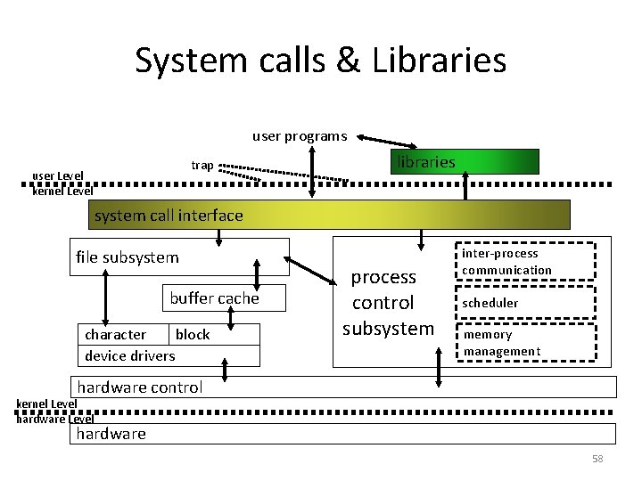 System calls & Libraries user programs trap user Level kernel Level libraries system call System calls & Libraries user programs trap user Level kernel Level libraries system call