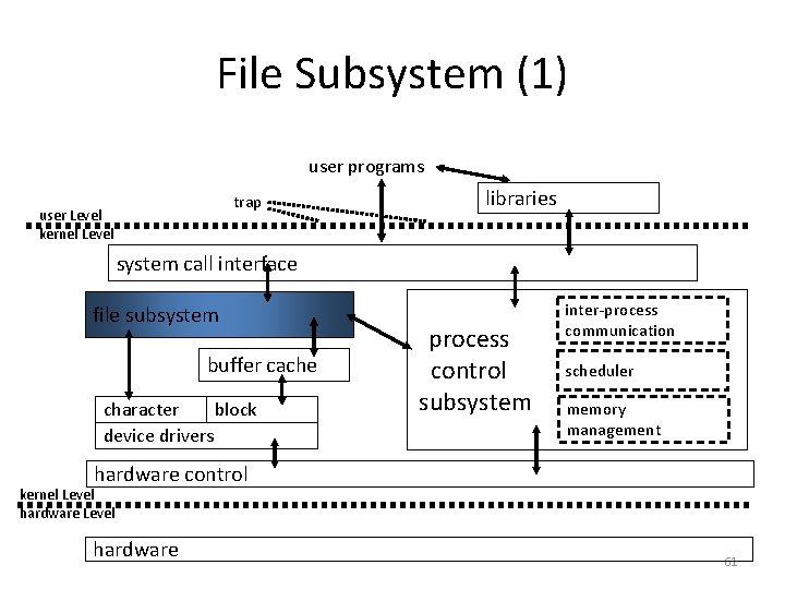 File Subsystem (1) user programs trap user Level kernel Level libraries system call interface File Subsystem (1) user programs trap user Level kernel Level libraries system call interface