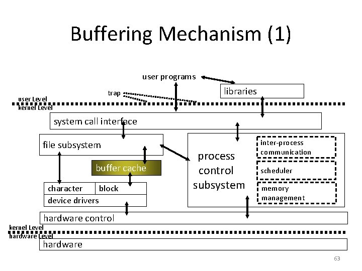 Buffering Mechanism (1) user programs trap user Level kernel Level libraries system call interface Buffering Mechanism (1) user programs trap user Level kernel Level libraries system call interface