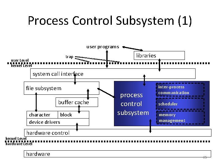 Process Control Subsystem (1) user programs trap user Level kernel Level libraries system call Process Control Subsystem (1) user programs trap user Level kernel Level libraries system call