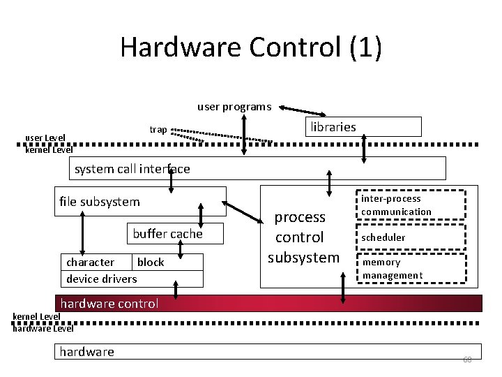 Hardware Control (1) user programs trap user Level kernel Level libraries system call interface Hardware Control (1) user programs trap user Level kernel Level libraries system call interface