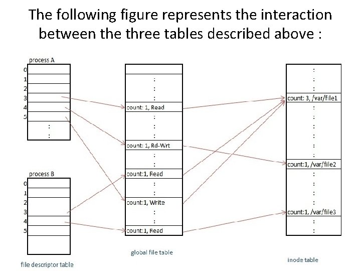 The following figure represents the interaction between the three tables described above : The following figure represents the interaction between the three tables described above :