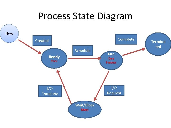Process State Diagram New Complete Created Schedule Ready Run One Process Many I/O Request Process State Diagram New Complete Created Schedule Ready Run One Process Many I/O Request