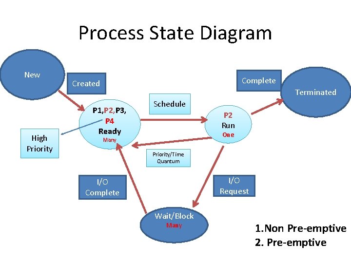 Process State Diagram New High Priority Complete Created Terminated P 1, P 2, P Process State Diagram New High Priority Complete Created Terminated P 1, P 2, P