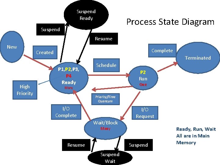 Suspend Ready Process State Diagram Suspend Resume New High Priority Complete Created Terminated P Suspend Ready Process State Diagram Suspend Resume New High Priority Complete Created Terminated P