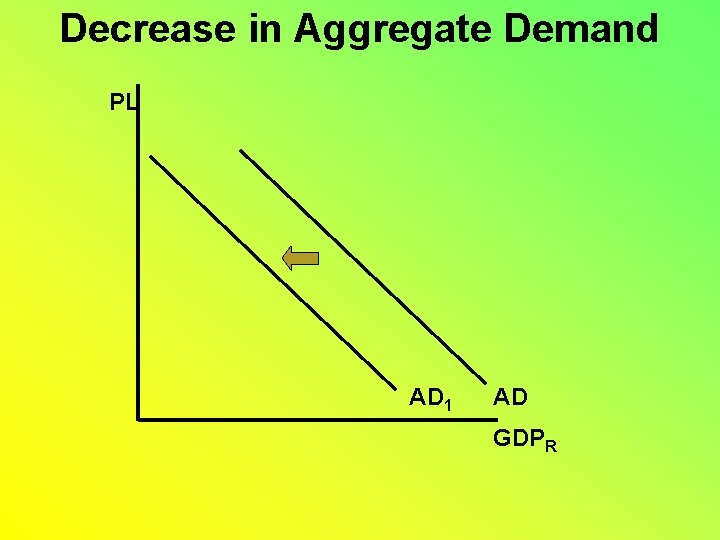 Decrease in Aggregate Demand PL AD 1 AD GDPR 