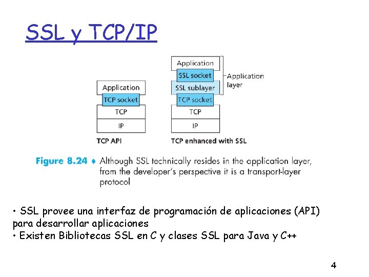 SSL y TCP/IP • SSL provee una interfaz de programación de aplicaciones (API) para