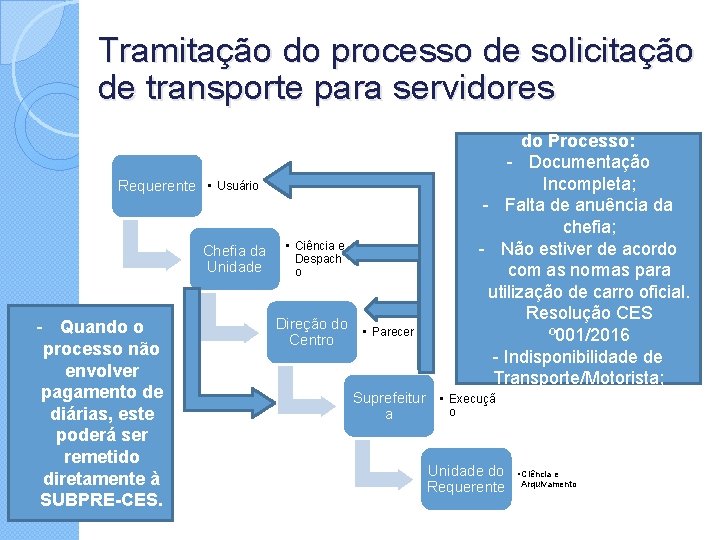 Tramitação do processo de solicitação de transporte para servidores Requerente • Usuário Chefia da