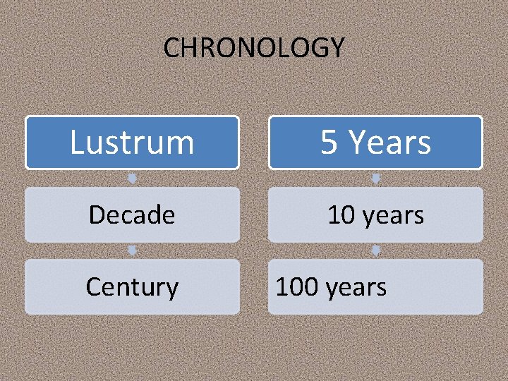 CHRONOLOGY Lustrum 5 Years Decade 10 years Century 100 years CHRONOLOGY Lustrum 5 Years Decade 10 years Century 100 years