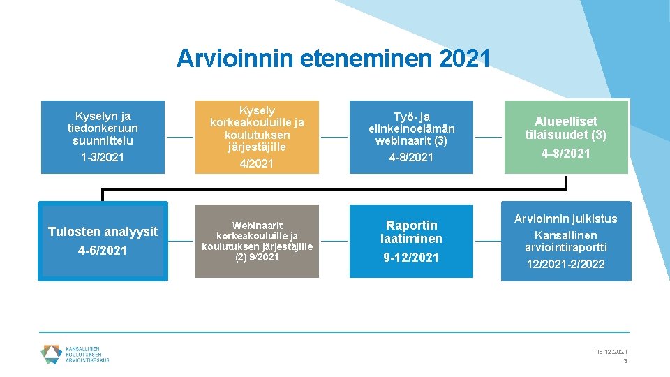 Arvioinnin eteneminen 2021 Kyselyn ja tiedonkeruun suunnittelu 1 -3/2021 Tulosten analyysit 4 -6/2021 Kysely