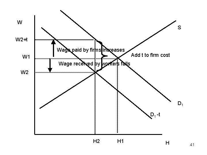 W S W 2+t Wage paid by firms increases W 1 Add t to