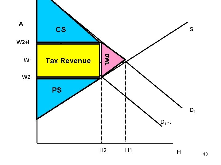 W CS S W 2+t Tax Revenue DWL W 1 W 2 PS D