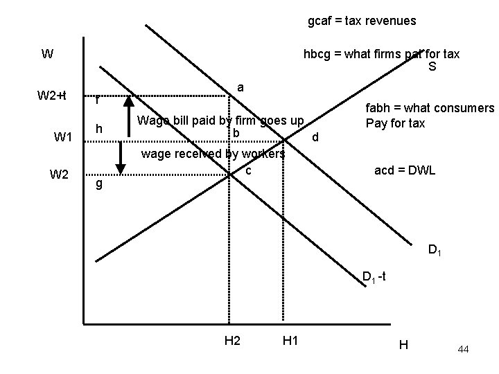 gcaf = tax revenues W hbcg = what firms pat for tax S W