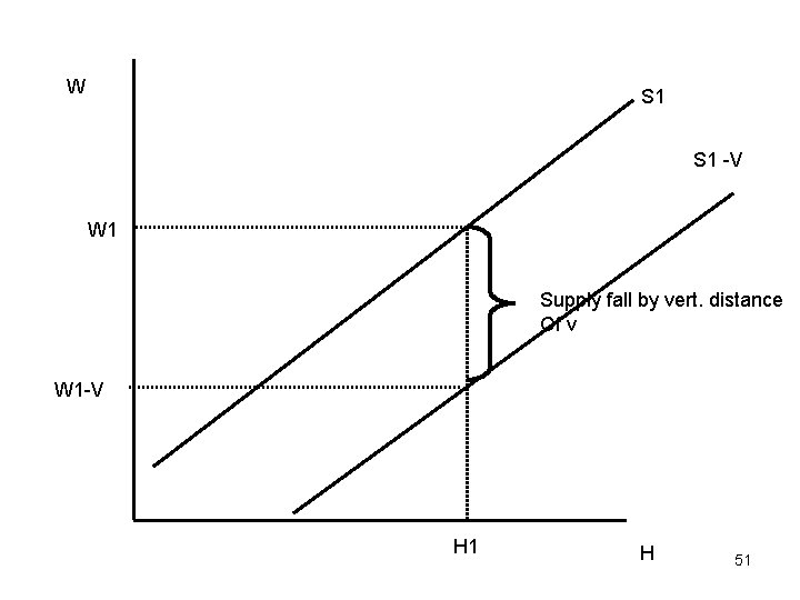 W S 1 -V W 1 Supply fall by vert. distance Of v W