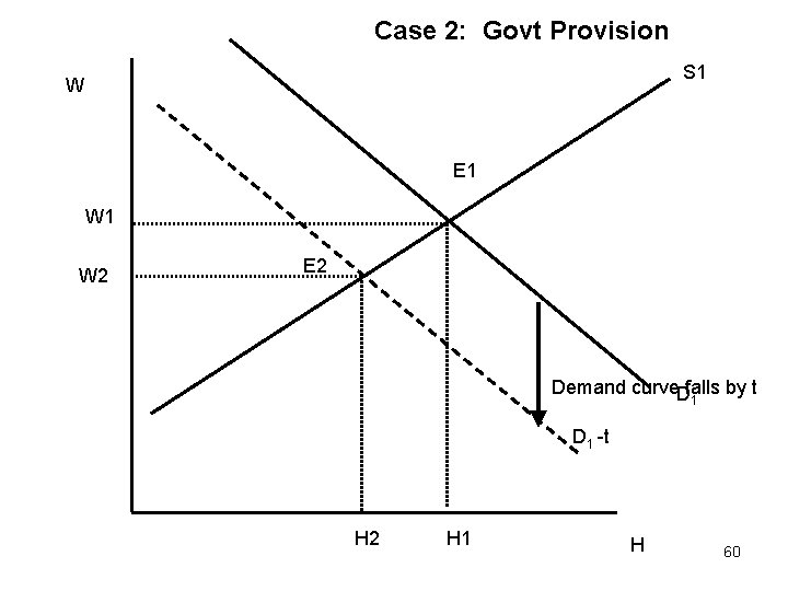 Case 2: Govt Provision S 1 W E 1 W 2 E 2 Demand