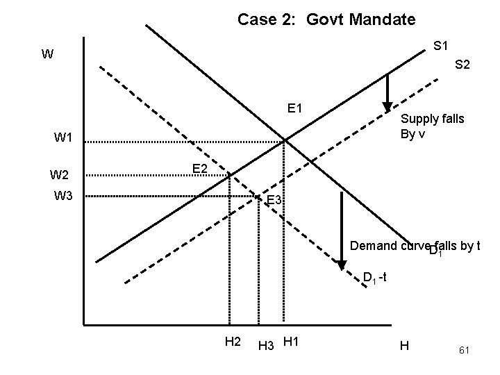 Case 2: Govt Mandate S 1 W S 2 E 1 Supply falls By