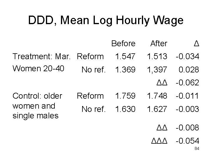 DDD, Mean Log Hourly Wage Treatment: Mar. Reform Women 20 -40 No ref. Control: