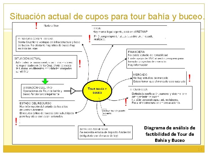 Situación actual de cupos para tour bahía y buceo. Diagrama de análisis de factibilidad