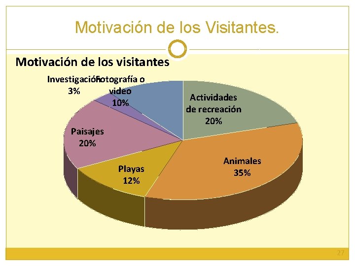 Motivación de los Visitantes. Motivación de los visitantes Investigación Fotografía o 3% video 10%