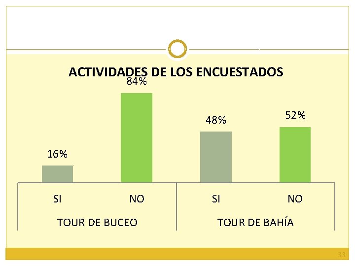 ACTIVIDADES DE LOS ENCUESTADOS 84% 48% 52% SI NO 16% SI NO TOUR DE