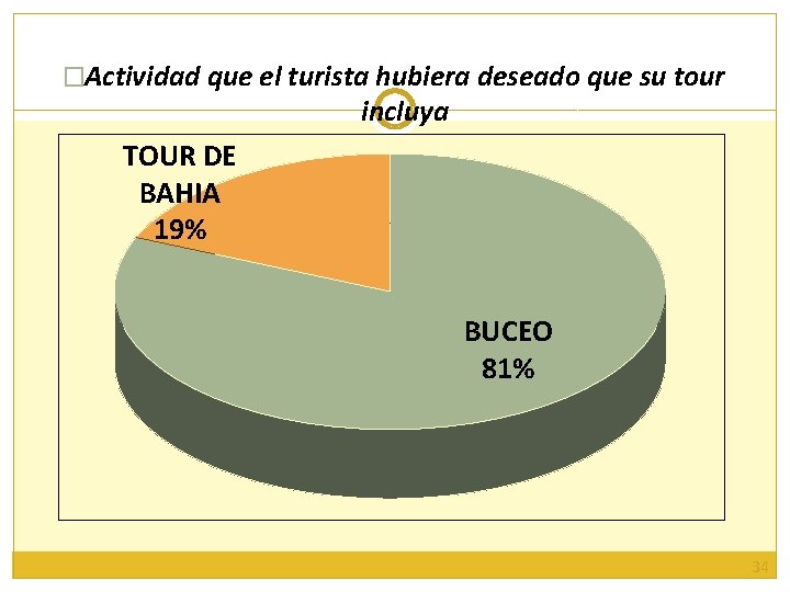 �Actividad que el turista hubiera deseado que su tour incluya TOUR DE BAHIA 19%