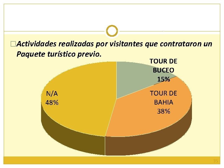 �Actividades realizadas por visitantes que contrataron un Paquete turístico previo. N/A 48% TOUR DE