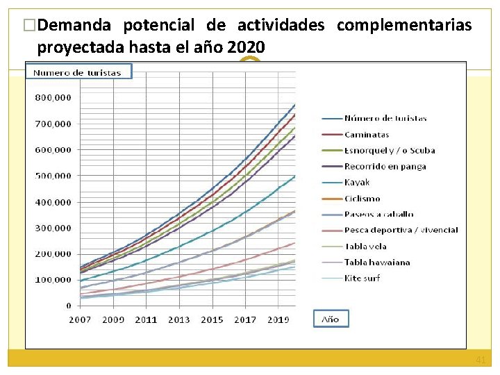 �Demanda potencial de actividades complementarias proyectada hasta el año 2020 41 