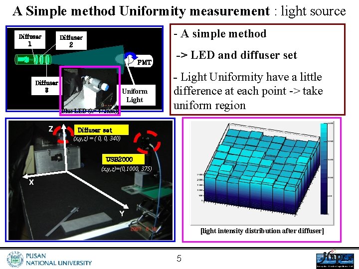 A Simple method Uniformity measurement : light source Diffuser 1 - A simple method