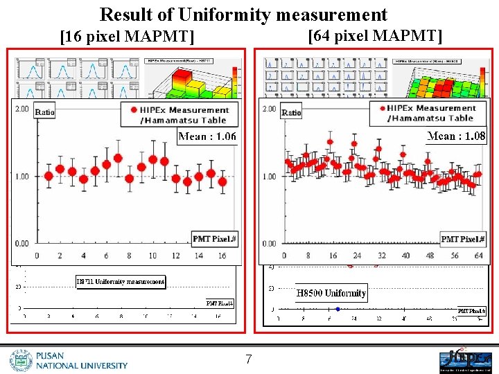 Result of Uniformity measurement [64 pixel MAPMT] [16 pixel MAPMT] Norm alize d 7