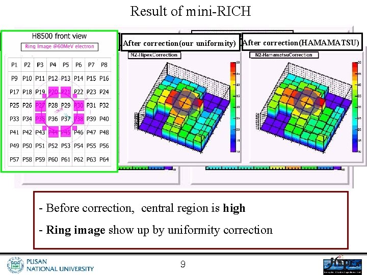 Result of mini-RICH Before correction After correction(our uniformity) After correction(HAMAMATSU) - Before correction, central