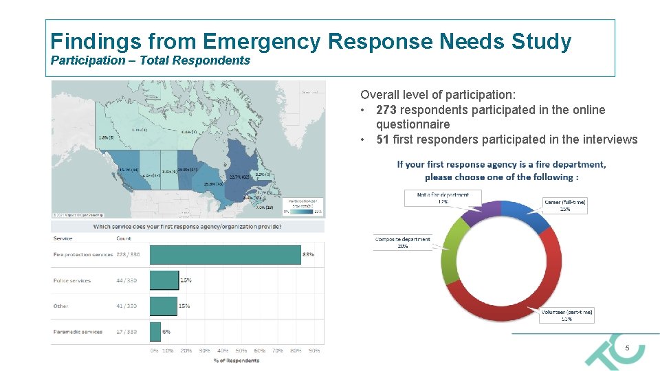 Findings from Emergency Response Needs Study Participation – Total Respondents Overall level of participation: