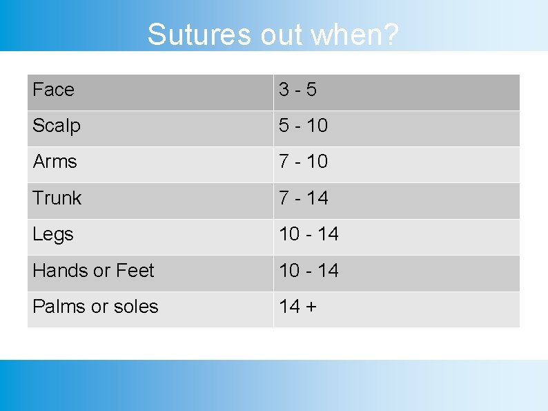 Sutures out when? Face 3 -5 Scalp 5 - 10 Arms 7 - 10