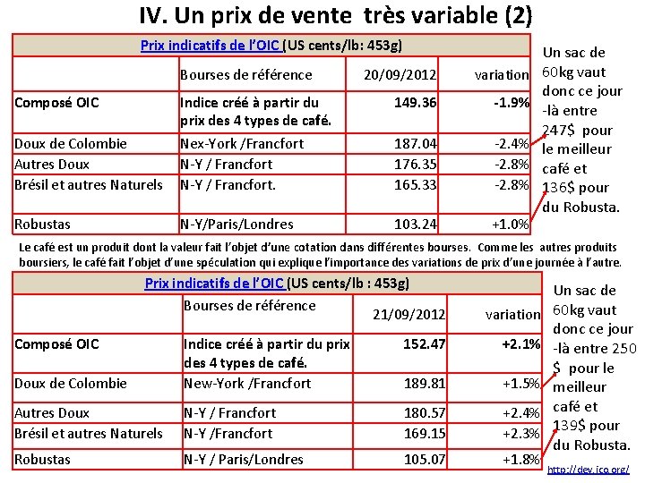 IV. Un prix de vente très variable (2) Prix indicatifs de l’OIC (US cents/lb: