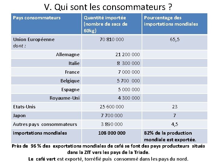 V. Qui sont les consommateurs ? Pays consommateurs Quantité importée (nombre de sacs de