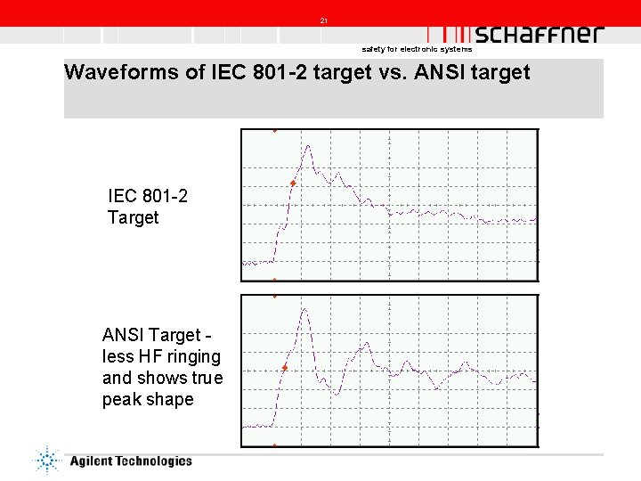 21 safety for electronic systems Waveforms of IEC 801 -2 target vs. ANSI target
