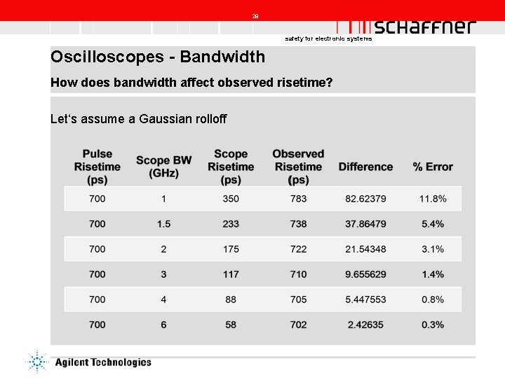 28 safety for electronic systems Oscilloscopes - Bandwidth How does bandwidth affect observed risetime?