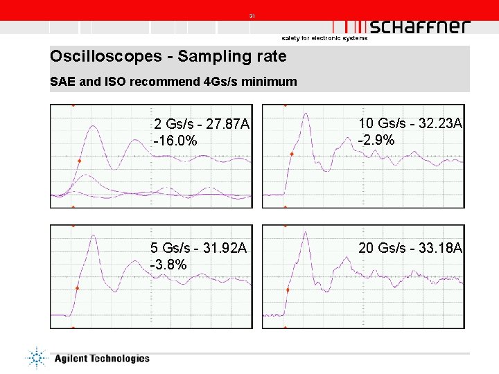 31 safety for electronic systems Oscilloscopes - Sampling rate SAE and ISO recommend 4