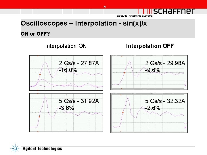 32 safety for electronic systems Oscilloscopes – Interpolation - sin(x)/x ON or OFF? Interpolation