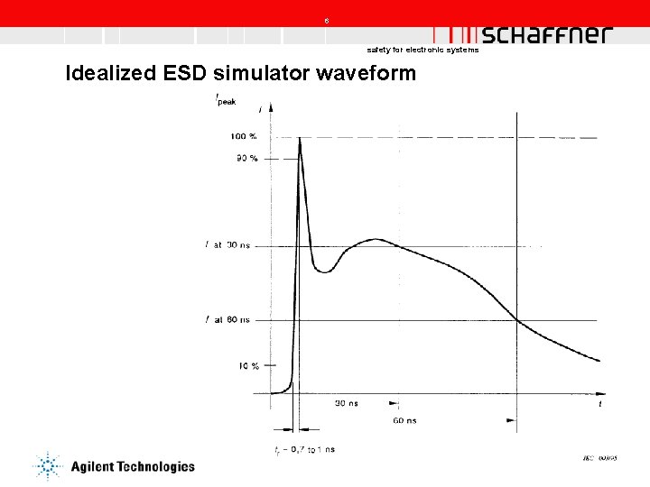 6 safety for electronic systems Idealized ESD simulator waveform 