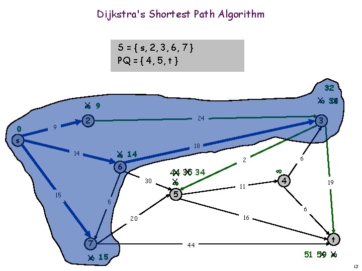 Dijkstra's Shortest Path Algorithm S = { s, 2, 3, 6, 7 } PQ