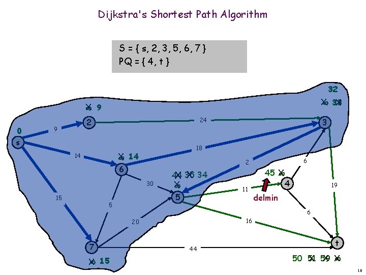 Dijkstra's Shortest Path Algorithm S = { s, 2, 3, 5, 6, 7 }