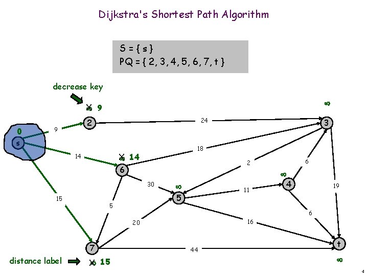 Dijkstra's Shortest Path Algorithm S={s} PQ = { 2, 3, 4, 5, 6, 7,