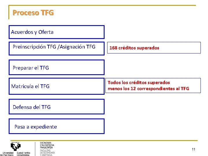 Proceso TFG Acuerdos y Oferta Preinscripción TFG /Asignación TFG 168 créditos superados Preparar el