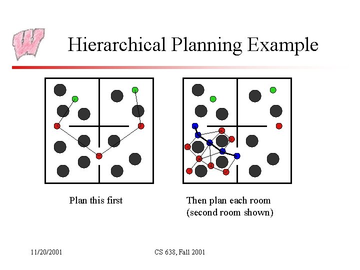 Hierarchical Planning Example Plan this first 11/20/2001 Then plan each room (second room shown)