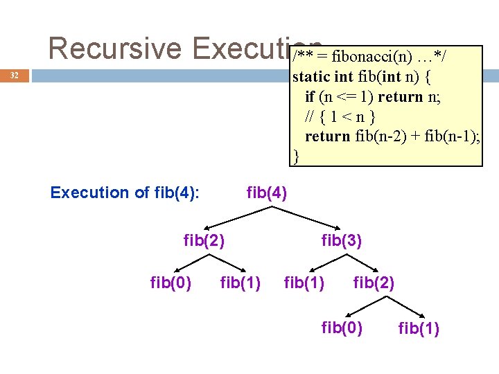 Recursive Execution /** = fibonacci(n) …*/ static int fib(int n) { if (n <=