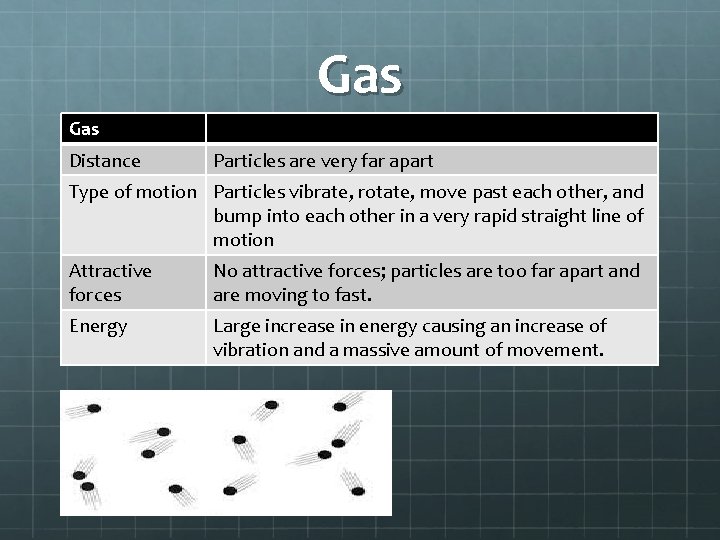 Gas Distance Particles are very far apart Type of motion Particles vibrate, rotate, move