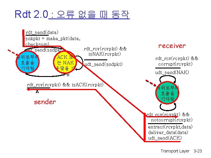 Rdt 2. 0 : 오류 없을 때 동작 rdt_send(data) snkpkt = make_pkt(data, checksum) rdt_rcv(rcvpkt)