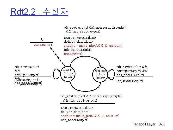 Rdt 2. 2 : 수신자 rdt_rcv(rcvpkt) && notcorrupt(rcvpkt) && has_seq 0(rcvpkt) L oncethru=1 rdt_rcv(rcvpkt)