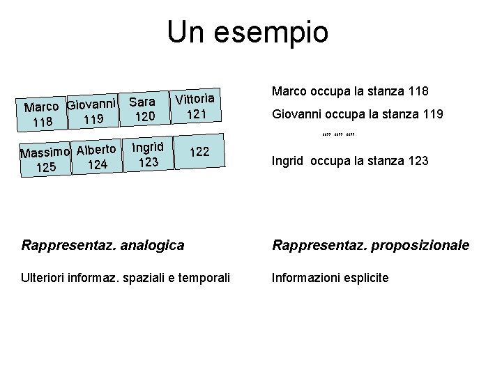 Un esempio Marco Giovanni 119 118 Massimo Alberto 124 125 Sara 120 Vittoria 121