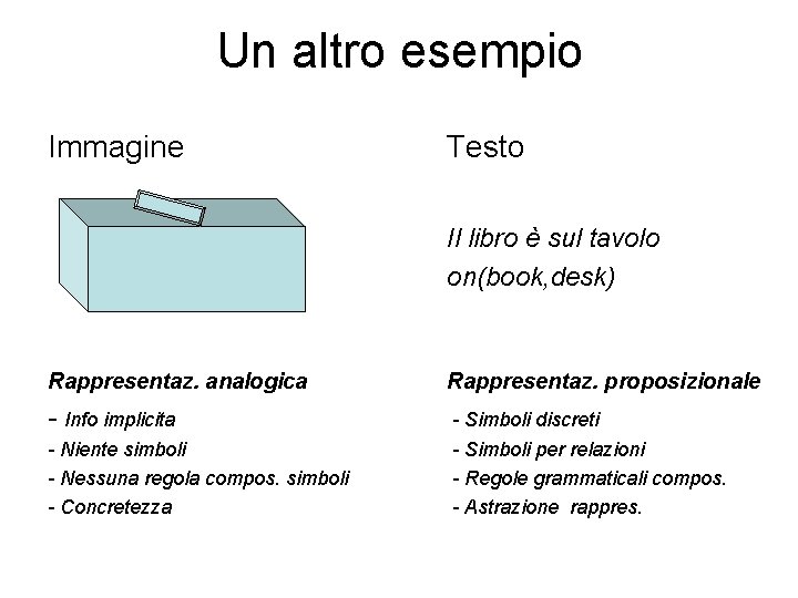 Un altro esempio Immagine Testo Il libro è sul tavolo on(book, desk) Rappresentaz. analogica